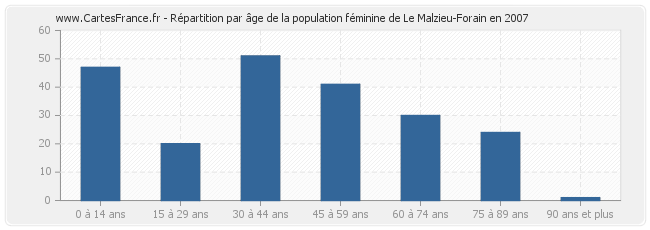 Répartition par âge de la population féminine de Le Malzieu-Forain en 2007